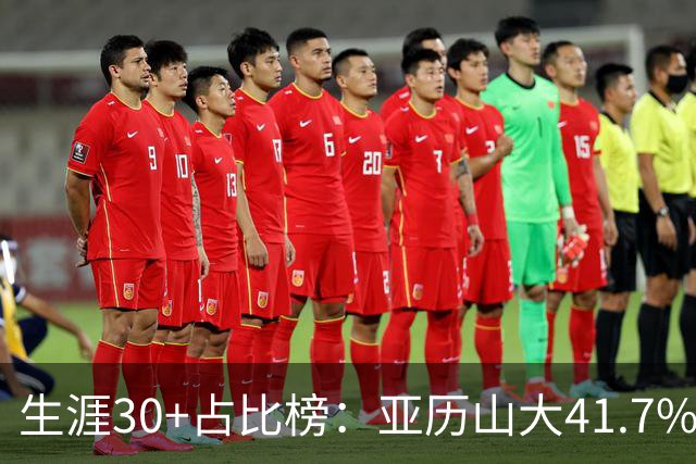 生涯30+占比榜：亚历山大41.7%仅第5，詹科库杜竟然都没进前十！
